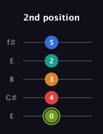 E Augmented 9th Sharp 13th guitar tab — 2nd position (0 4 3 2 5) in Open D (f♯DF♯AD) · Capo 2