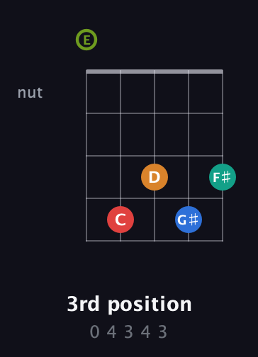 E Augmented 9th Sharp 13th guitar chord — 3rd position (0 4 3 4 3) fretboard diagram in Open D (f♯DF♯AD) · Capo 2