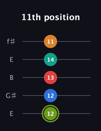E Augmented 9th guitar tab — 11th position (12 12 13 14 11) in Open D (f♯DF♯AD) · Capo 2