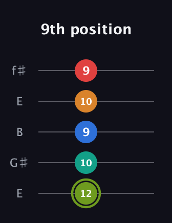 E Augmented 9th guitar tab — 9th position (12 10 9 10 9) in Open D (f♯DF♯AD) · Capo 2