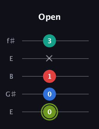 E Augmented Added 2nd guitar tab — Open (0 0 1 x 3) in Open D (f♯DF♯AD) · Capo 2