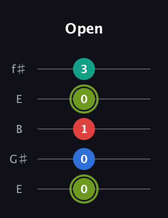 E Augmented Added 2nd guitar tab — Open (0 0 1 0 3) in Open D (f♯DF♯AD) · Capo 2
