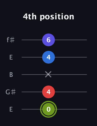 E Augmented Added 4th guitar tab — 4th position (0 4 x 4 6) in Open D (f♯DF♯AD) · Capo 2
