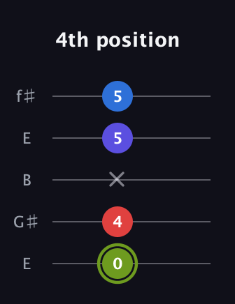 E Augmented Added 4th guitar tab — 4th position (0 4 x 5 5) in Open D (f♯DF♯AD) · Capo 2