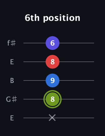 E Augmented Added 4th guitar tab — 6th position (x 8 9 8 6) in Open D (f♯DF♯AD) · Capo 2