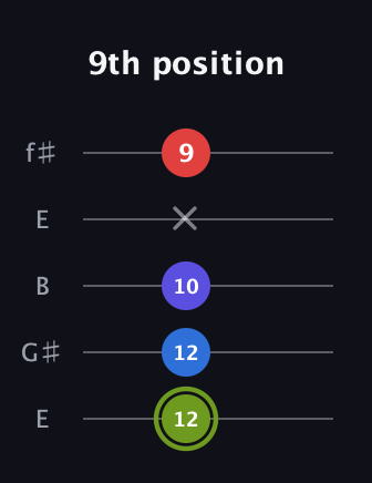 E Augmented Added 4th guitar tab — 9th position (12 12 10 x 9) in Open D (f♯DF♯AD) · Capo 2
