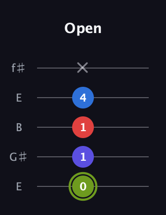 E Augmented Added 4th guitar tab — Open (0 1 1 4 x) in Open D (f♯DF♯AD) · Capo 2