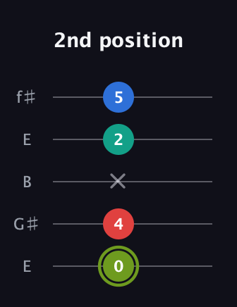 E Augmented Added 9th guitar tab — 2nd position (0 4 x 2 5) in Open D (f♯DF♯AD) · Capo 2