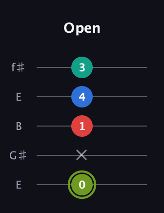 E Augmented Added 9th guitar tab — Open (0 x 1 4 3) in Open D (f♯DF♯AD) · Capo 2