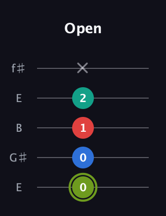 E Augmented Added 9th guitar tab — Open (0 0 1 2 x) in Open D (f♯DF♯AD) · Capo 2