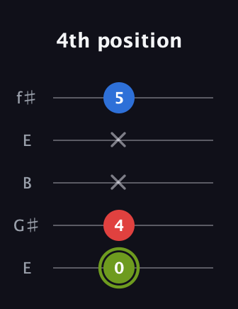 E Augmented Flat 13th guitar tab — 4th position (0 4 x x 5) in Open D (f♯DF♯AD) · Capo 2