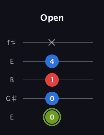 E Augmented Flat 13th guitar tab — Open (0 0 1 4 x) in Open D (f♯DF♯AD) · Capo 2