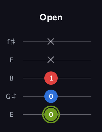 E Augmented Flat 13th guitar tab — Open (0 0 1 x x) in Open D (f♯DF♯AD) · Capo 2