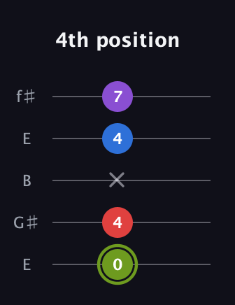E Augmented Flat 5th guitar tab — 4th position (0 4 x 4 7) in Open D (f♯DF♯AD) · Capo 2