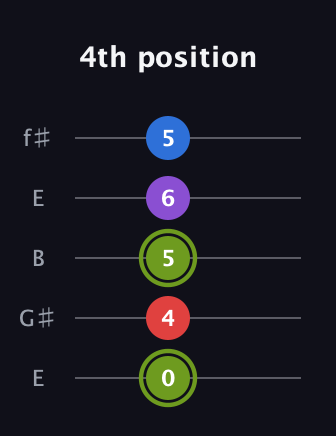 E Augmented Flat 5th guitar tab — 4th position (0 4 5 6 5) in Open D (f♯DF♯AD) · Capo 2