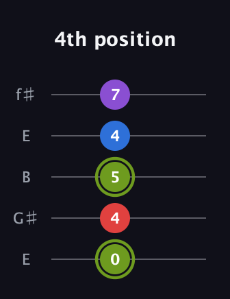 E Augmented Flat 5th guitar tab — 4th position (0 4 5 4 7) in Open D (f♯DF♯AD) · Capo 2