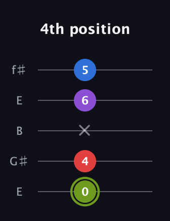 E Augmented Flat 5th guitar tab — 4th position (0 4 x 6 5) in Open D (f♯DF♯AD) · Capo 2