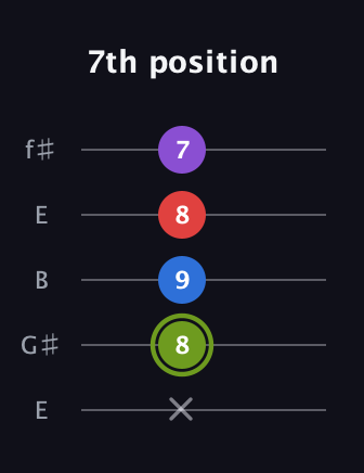 E Augmented Flat 5th guitar tab — 7th position (x 8 9 8 7) in Open D (f♯DF♯AD) · Capo 2