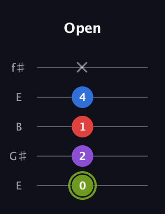 E Augmented Flat 5th guitar tab — Open (0 2 1 4 x) in Open D (f♯DF♯AD) · Capo 2