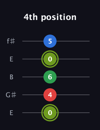 E Augmented Flat 9th guitar tab — 4th position (0 4 6 0 5) in Open D (f♯DF♯AD) · Capo 2