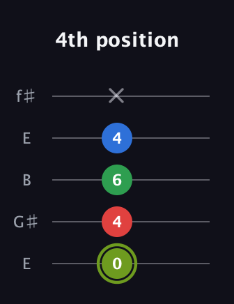 E Augmented Flat 9th guitar tab — 4th position (0 4 6 4 x) in Open D (f♯DF♯AD) · Capo 2