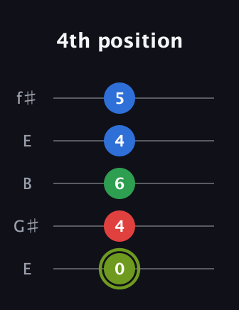 E Augmented Flat 9th guitar tab — 4th position (0 4 6 4 5) in Open D (f♯DF♯AD) · Capo 2
