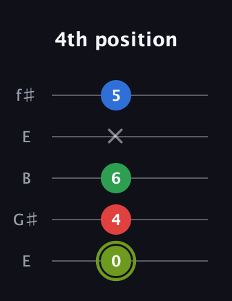E Augmented Flat 9th guitar tab — 4th position (0 4 6 x 5) in Open D (f♯DF♯AD) · Capo 2