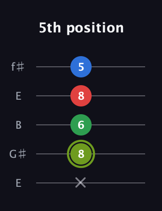 E Augmented Flat 9th guitar tab — 5th position (x 8 6 8 5) in Open D (f♯DF♯AD) · Capo 2