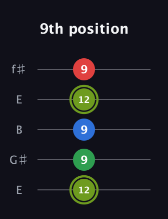 E Augmented Flat 9th guitar tab — 9th position (12 9 9 12 9) in Open D (f♯DF♯AD) · Capo 2
