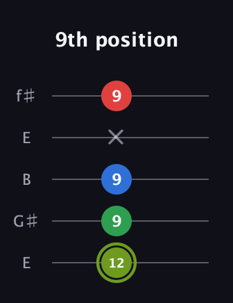 E Augmented Flat 9th guitar tab — 9th position (12 9 9 x 9) in Open D (f♯DF♯AD) · Capo 2