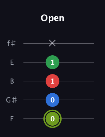 E Augmented Flat 9th guitar tab — Open (0 0 1 1 x) in Open D (f♯DF♯AD) · Capo 2