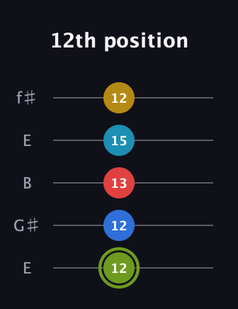 E Augmented-major 7th Sharp 9th guitar tab — 12th position (12 12 13 15 12) in Open D (f♯DF♯AD) · Capo 2