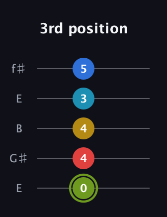 E Augmented-major 7th Sharp 9th guitar tab — 3rd position (0 4 4 3 5) in Open D (f♯DF♯AD) · Capo 2