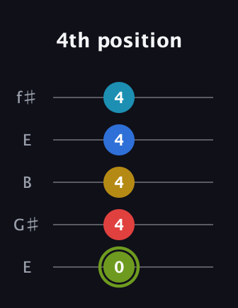 E Augmented-major 7th Sharp 9th guitar tab — 4th position (0 4 4 4 4) in Open D (f♯DF♯AD) · Capo 2