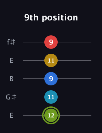 E Augmented-major 7th Sharp 9th guitar tab — 9th position (12 11 9 11 9) in Open D (f♯DF♯AD) · Capo 2