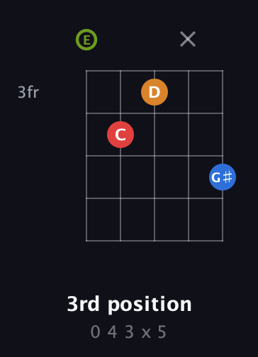 E Augmented Sharp 13th guitar chord — 3rd position (0 4 3 x 5) fretboard diagram in Open D (f♯DF♯AD) · Capo 2