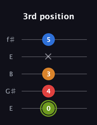 E Augmented Sharp 13th guitar tab — 3rd position (0 4 3 x 5) in Open D (f♯DF♯AD) · Capo 2