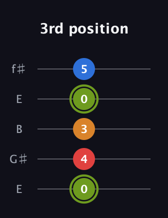 E Augmented Sharp 13th guitar tab — 3rd position (0 4 3 0 5) in Open D (f♯DF♯AD) · Capo 2