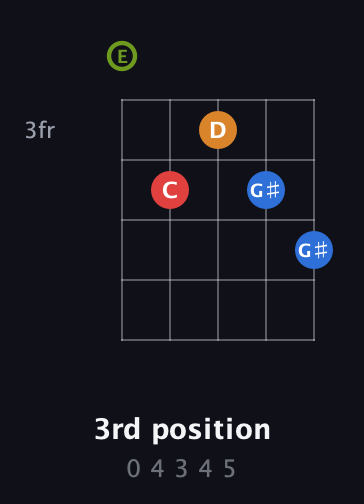 E Augmented Sharp 13th guitar chord — 3rd position (0 4 3 4 5) fretboard diagram in Open D (f♯DF♯AD) · Capo 2