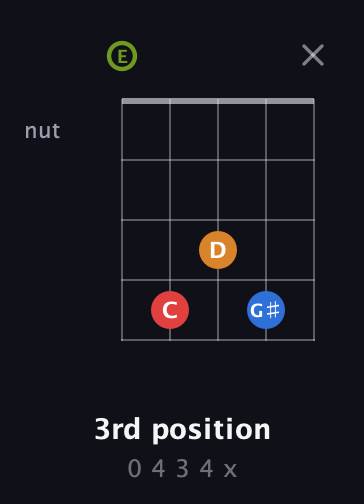E Augmented Sharp 13th guitar chord — 3rd position (0 4 3 4 x) fretboard diagram in Open D (f♯DF♯AD) · Capo 2