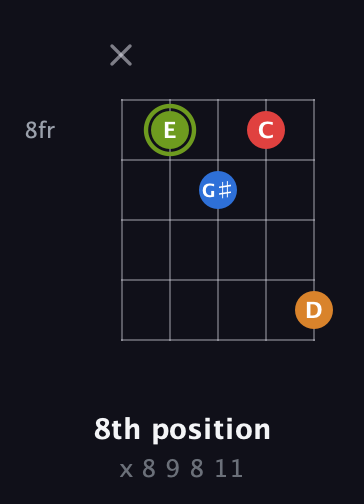 E Augmented Sharp 13th guitar chord — 8th position (x 8 9 8 11) fretboard diagram in Open D (f♯DF♯AD) · Capo 2