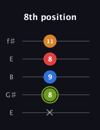 E Augmented Sharp 13th guitar tab — 8th position (x 8 9 8 11) in Open D (f♯DF♯AD) · Capo 2