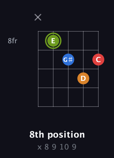 E Augmented Sharp 13th guitar chord — 8th position (x 8 9 10 9) fretboard diagram in Open D (f♯DF♯AD) · Capo 2