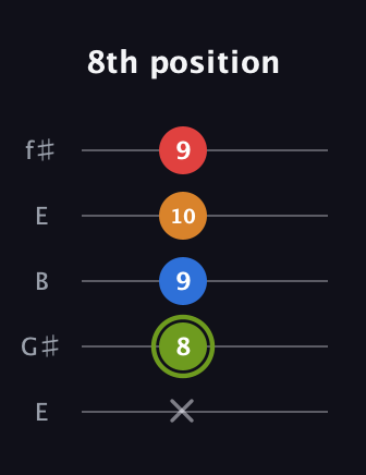 E Augmented Sharp 13th guitar tab — 8th position (x 8 9 10 9) in Open D (f♯DF♯AD) · Capo 2