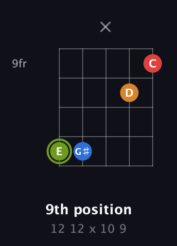 E Augmented Sharp 13th guitar chord — 9th position (12 12 x 10 9) fretboard diagram in Open D (f♯DF♯AD) · Capo 2