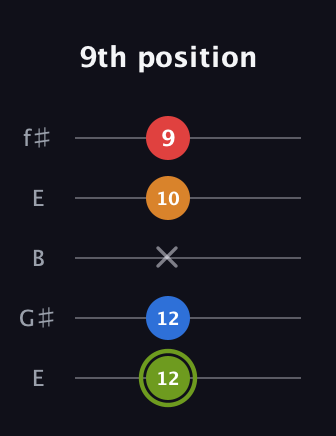 E Augmented Sharp 13th guitar tab — 9th position (12 12 x 10 9) in Open D (f♯DF♯AD) · Capo 2