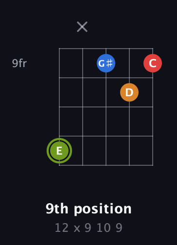 E Augmented Sharp 13th guitar chord — 9th position (12 x 9 10 9) fretboard diagram in Open D (f♯DF♯AD) · Capo 2