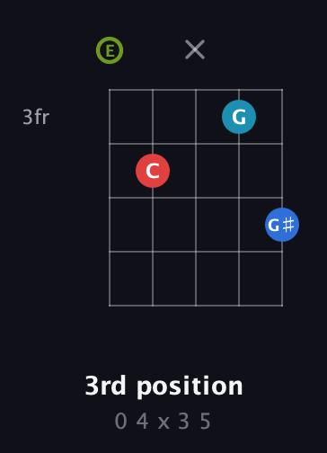 E Augmented Sharp 9th guitar chord — 3rd position (0 4 x 3 5) fretboard diagram in Open D (f♯DF♯AD) · Capo 2