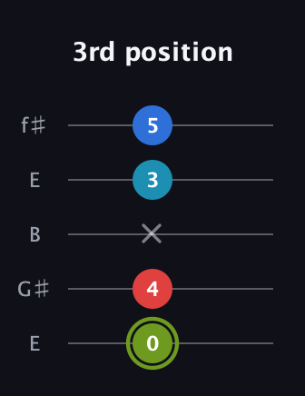 E Augmented Sharp 9th guitar tab — 3rd position (0 4 x 3 5) in Open D (f♯DF♯AD) · Capo 2