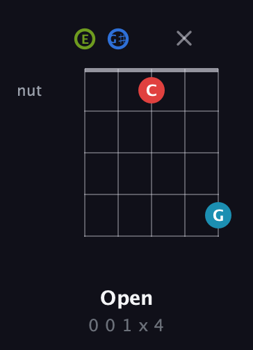 E Augmented Sharp 9th guitar chord — Open (0 0 1 x 4) fretboard diagram in Open D (f♯DF♯AD) · Capo 2